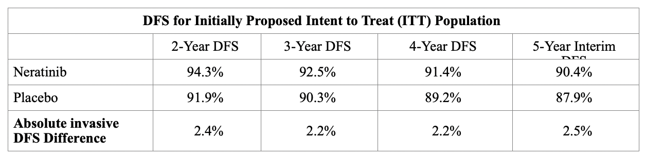 DFS for Initially Proposed Intent to Treat (ITT) Population
