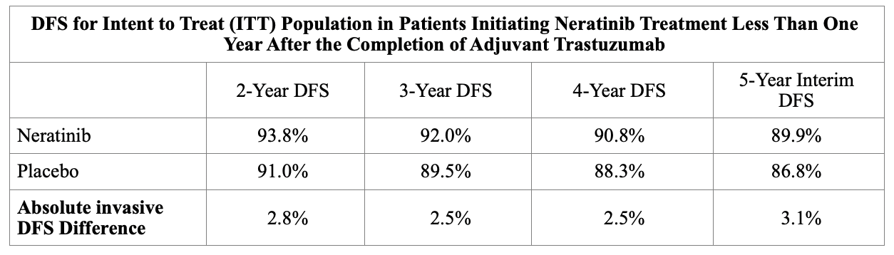2 - DFS for Intent to Treat (ITT) Population in Patients Initiating Neratinib Treatment Less Than One Year After the Completion of Adjuvant Trastuzumab