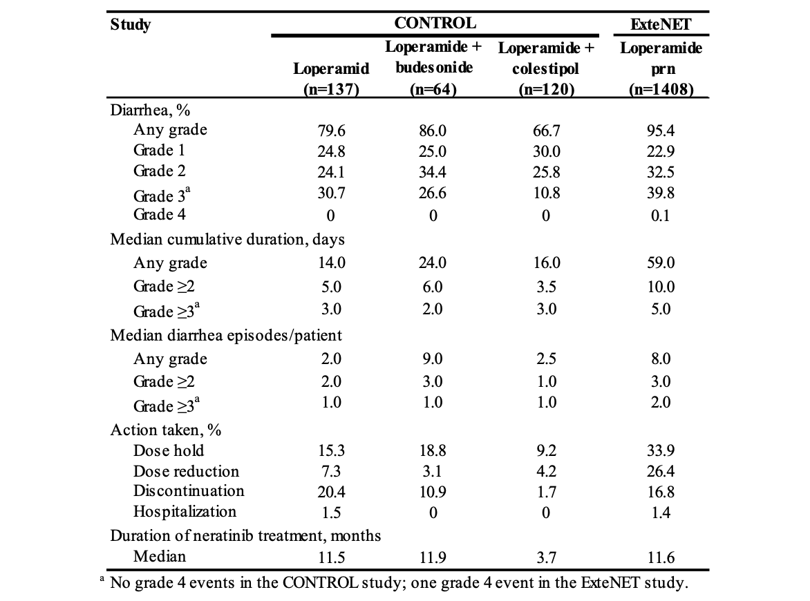 Table 1: Characteristics of Treatment-Emergent Diarrhea