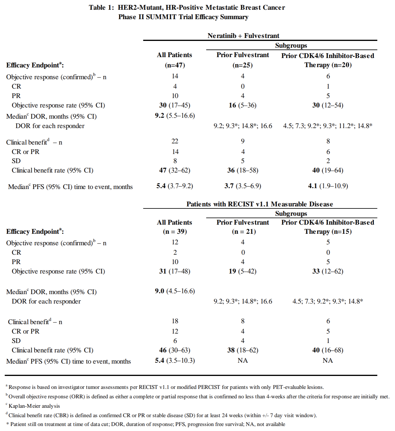 Table 1 - HER2-Mutant, HR-Positive Metastatic Breast Cancer Phase II SUMMIT Trial Efficacy Summary