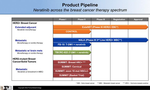 Neratinib across the breast cancer therapy spectrum