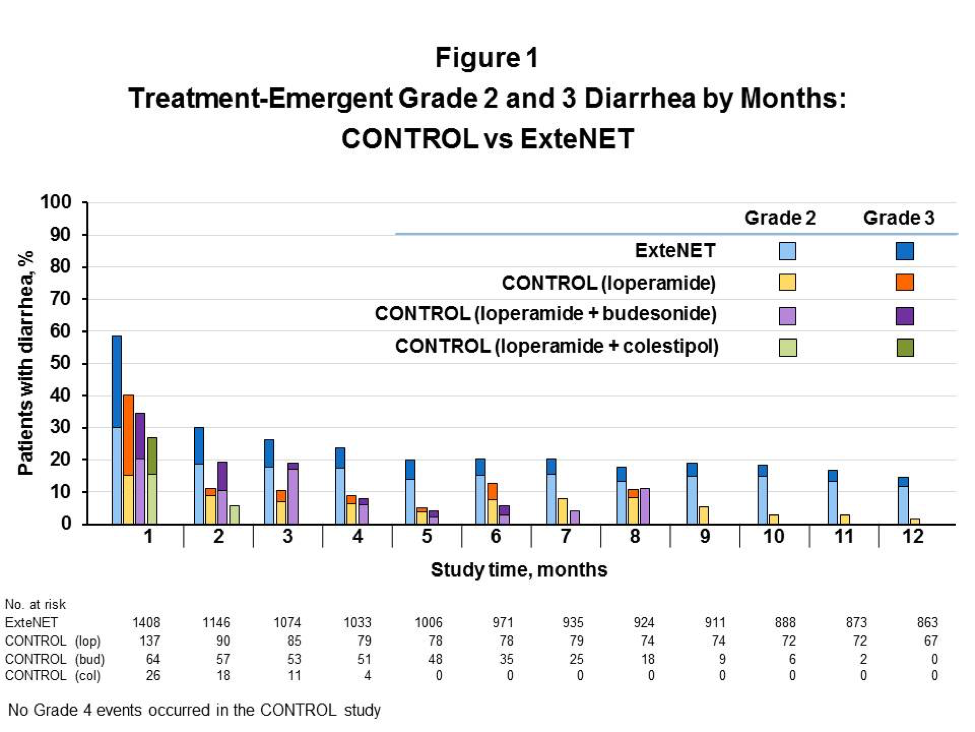 Figure 1: Treatment-Emergent Grade 2 and 3 Diarrhea by Months: CONTROL vs ExteNET