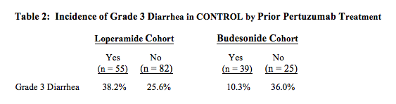 Table 2:  Incidence of Grade 3 Diarrhea in CONTROL by Prior Pertuzumab Treatment