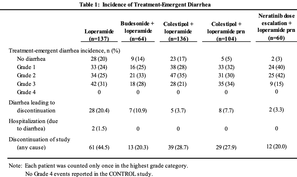 able 1: Incidence of Treatment-Emergent Diarrhea