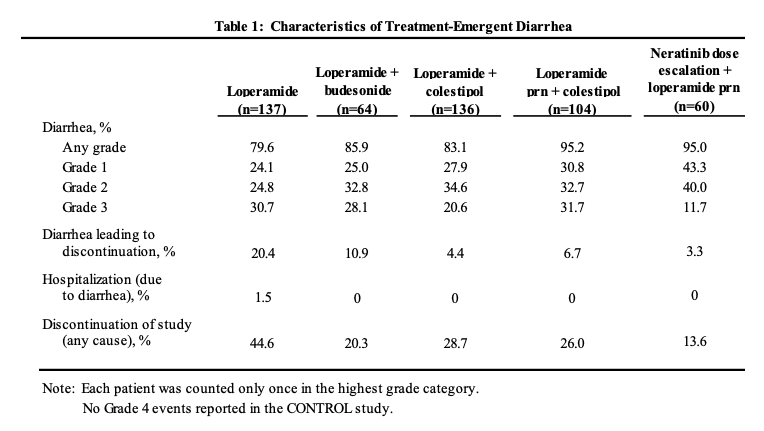 Table 1: Characteristics of Treatment-Emergent Diarrhea