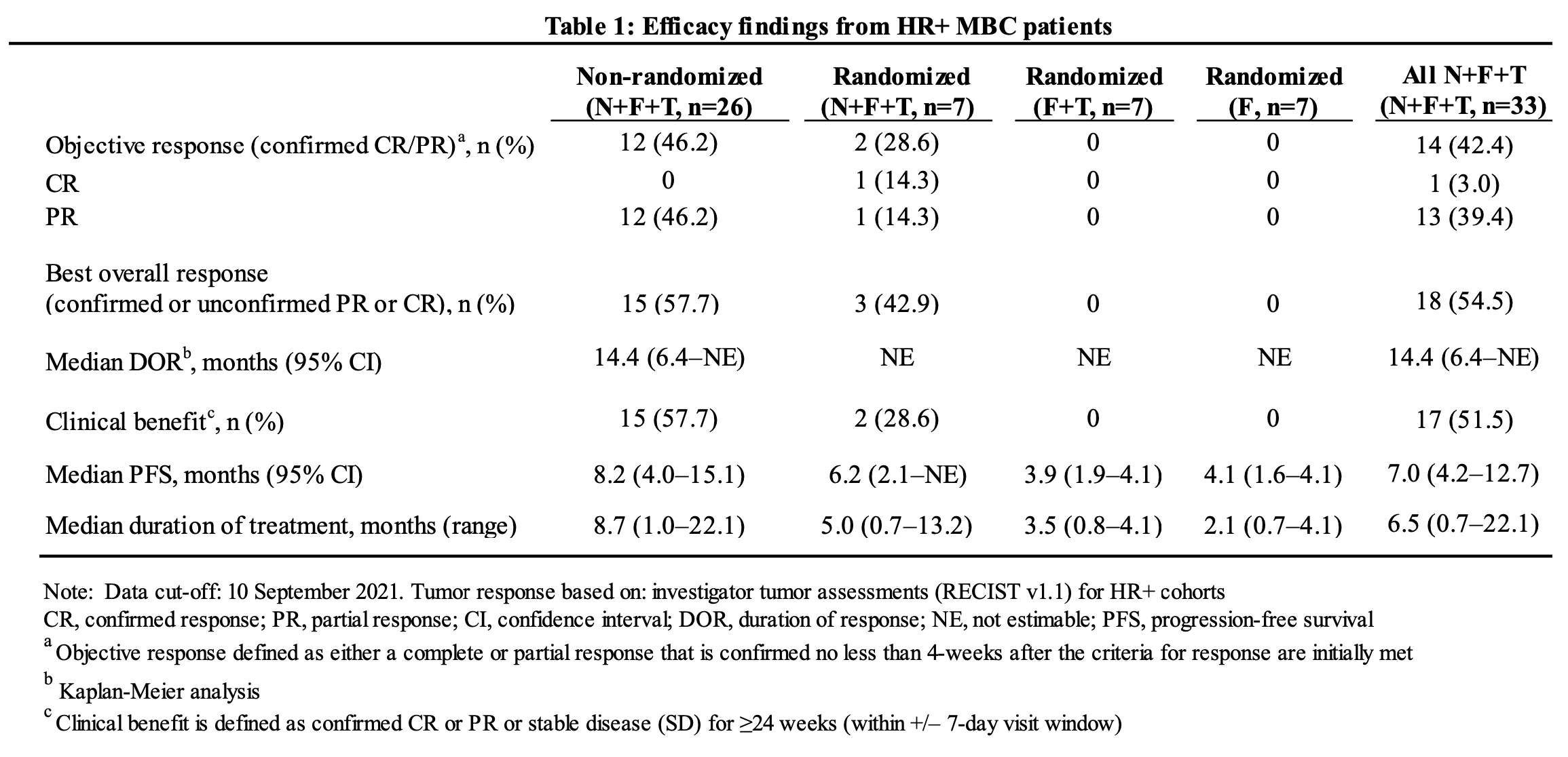 Table 1: Efficacy findings from HR+ MBC patients