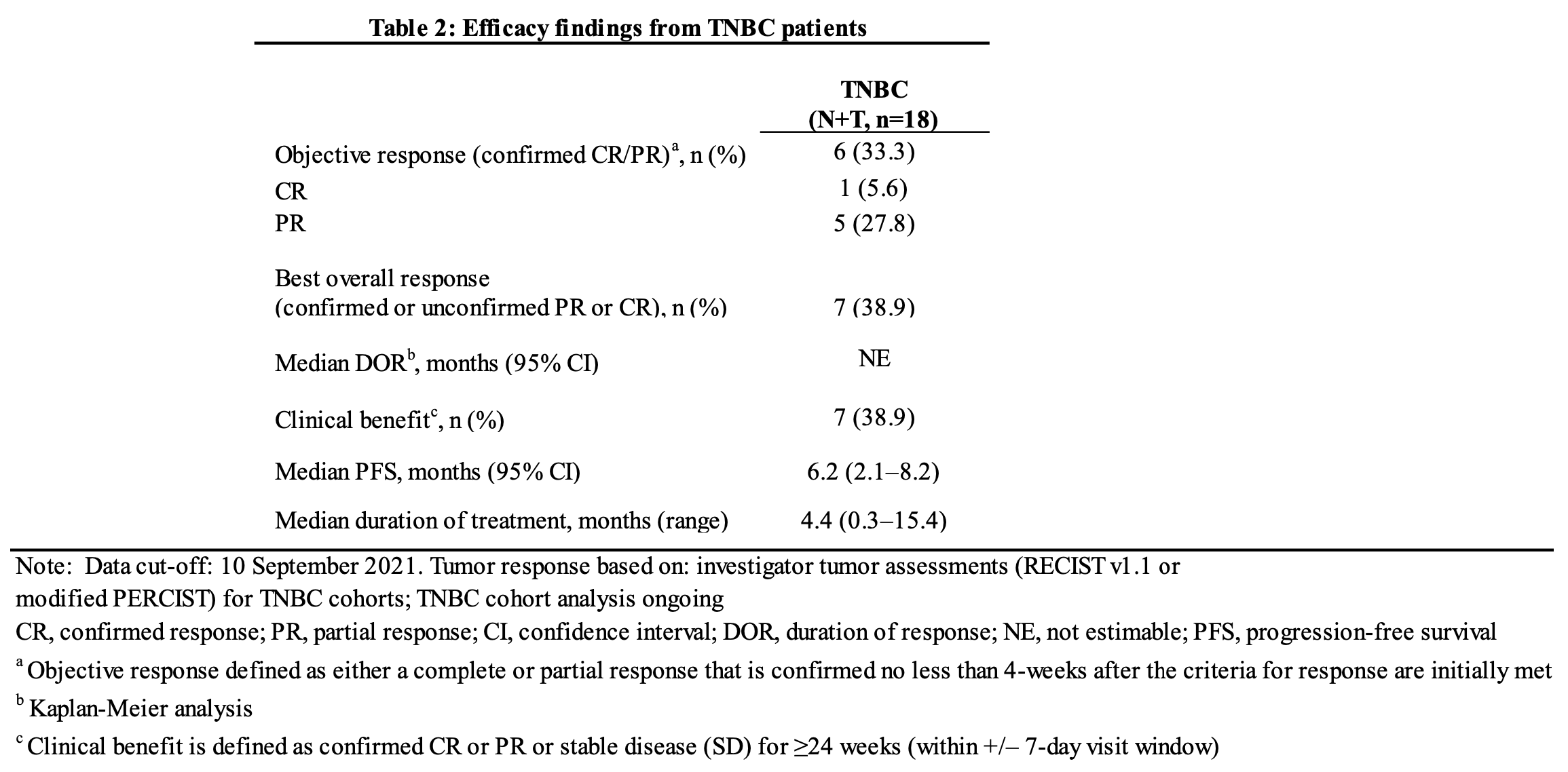 Table 2: Efficacy findings from TNBC patients